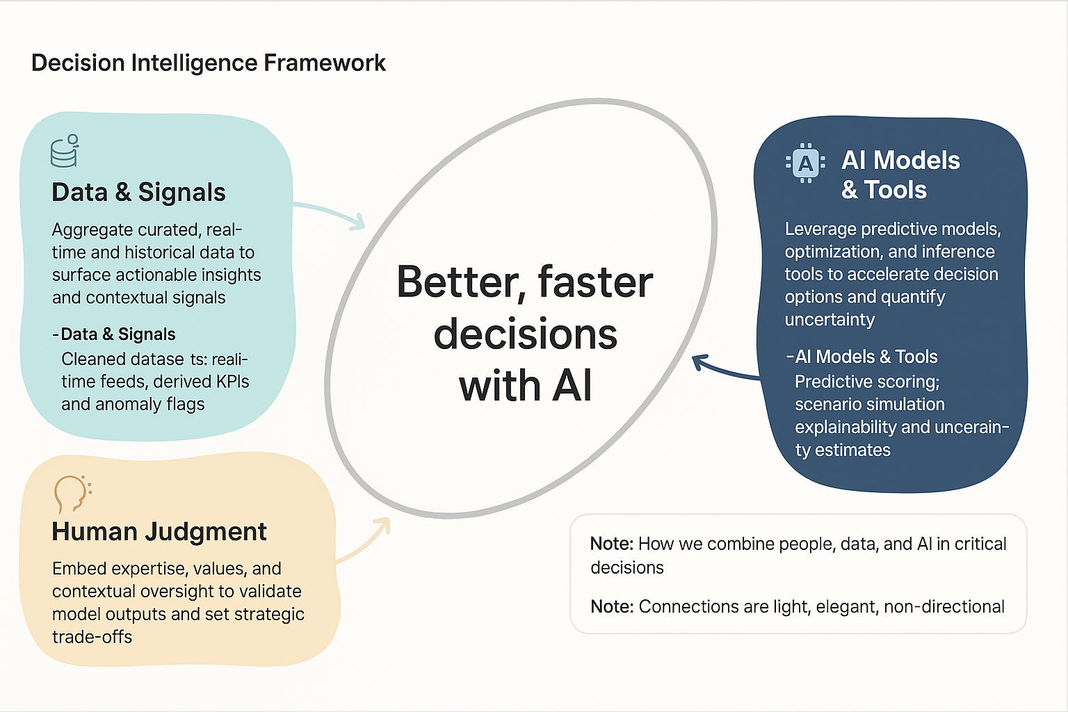 Decision Intelligence Framework variation 1
