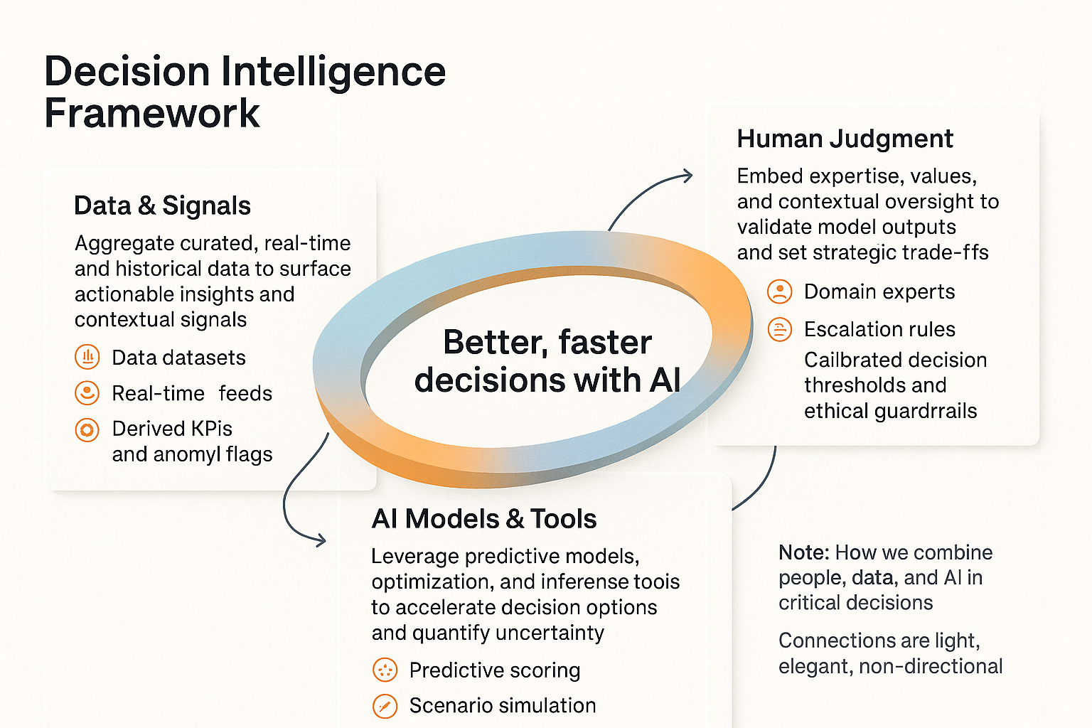 Decision Intelligence Framework variation 2